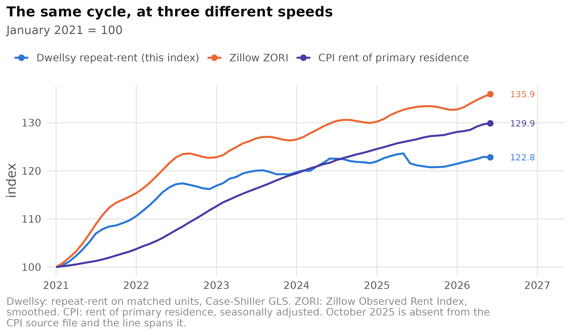 Figure 3. All three series are indexed to 100 in January 2021. The Dwellsy index reaches its peak and turns over well before either comparison series does; the CPI, which is contract rent paid by all tenants rather than the rent asked of new ones, is still climbing when asking rents have been flat for a year.